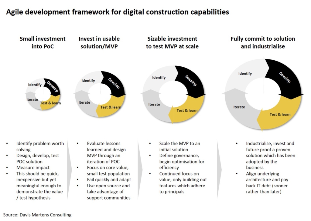 Agile development framework for digital construction capabilities davismartens.com