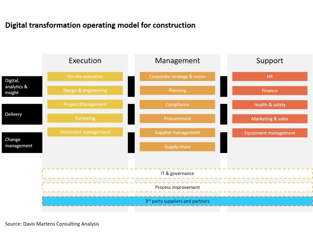 Digital transformation operating model for construction davismartens.com
