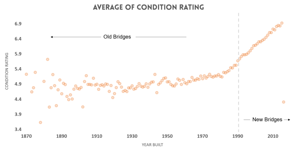 Average Bridge Condition By Built Year
