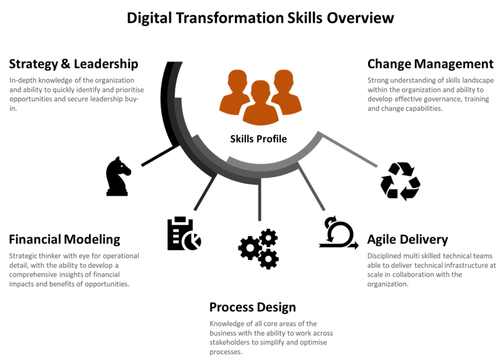 Skills required for digital transformation within the construction supply chain