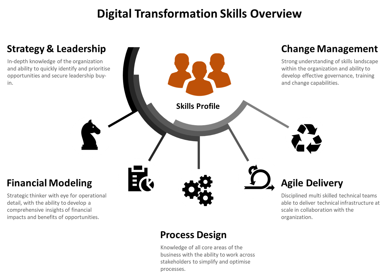 Understanding The Skills Required Within A Digital Supply Chain Davis 