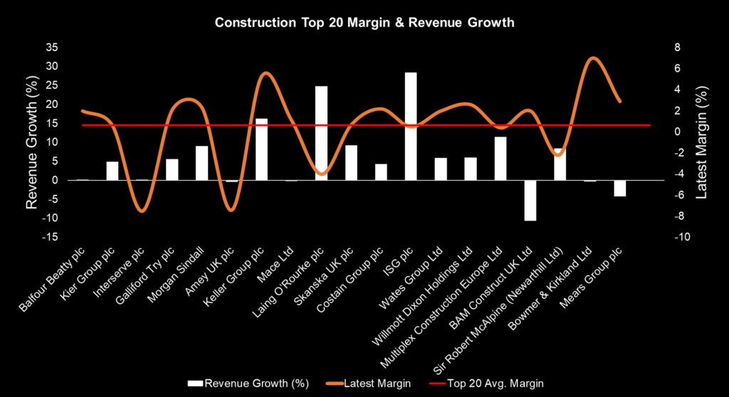 Construction top 20 margin and revenue Growth